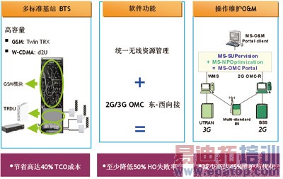 如何让GSM向WCDMA实现平滑演进?