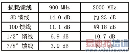 WCDMA室内覆盖系统改造的工程实施