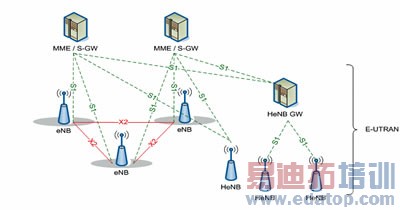 LTEϵͳ�ļ�ͥʽ��վ����ǳ��