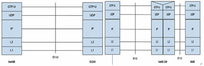 LTE系统的家庭式基站技术浅析