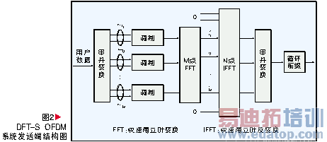 3GPP LTE中OFDMA和SC-FDMA性能对比