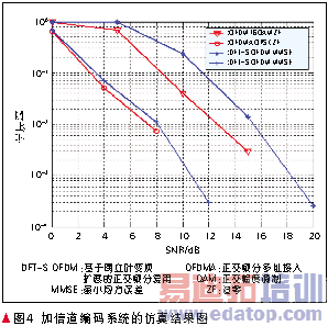 3GPP LTE中OFDMA和SC-FDMA性能对比
