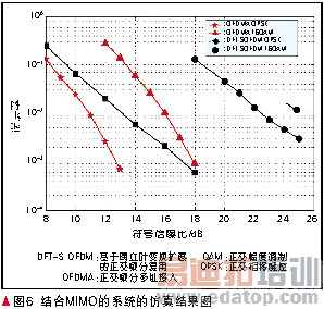 3GPP LTE中OFDMA和SC-FDMA性能对比