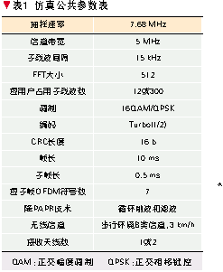 3GPP LTE��OFDMA��SC-FDMA���ܶԱ�