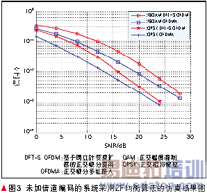 3GPP LTE��OFDMA��SC-FDMA���ܶԱ�