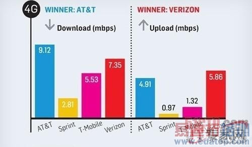 �����г�4G/3G���ܵ��鱨��PCWorld�����