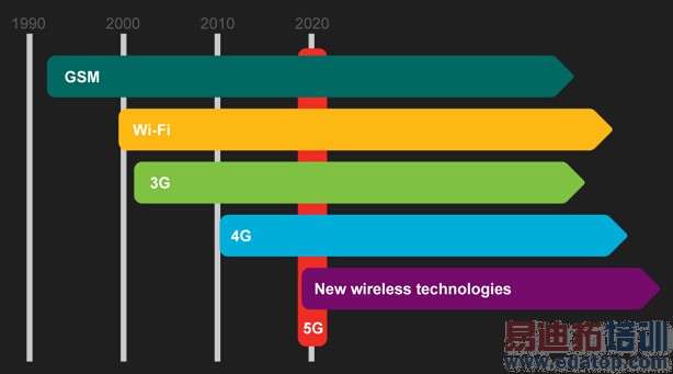 我们真的需要5G么?
