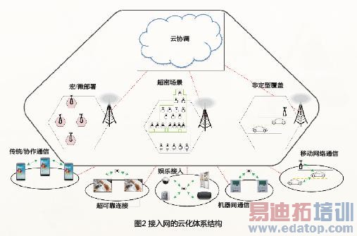 ���û�����Ϊ���ģ����������ںϵĵ�����ƶ�ͨ��(5G)����