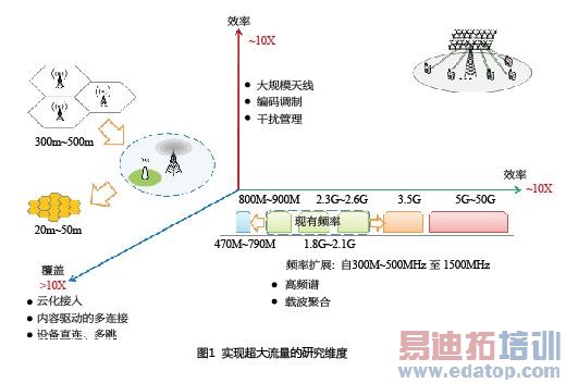 ���û�����Ϊ���ģ����������ںϵĵ�����ƶ�ͨ��(5G)����