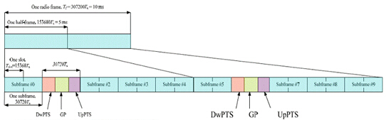 轻松理解LTE网规网优FAQ基本概念