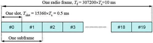 轻松理解LTE网规网优FAQ基本概念