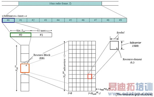 轻松理解LTE网规网优FAQ基本概念