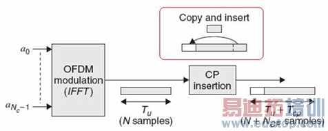 轻松理解LTE网规网优FAQ基本概念
