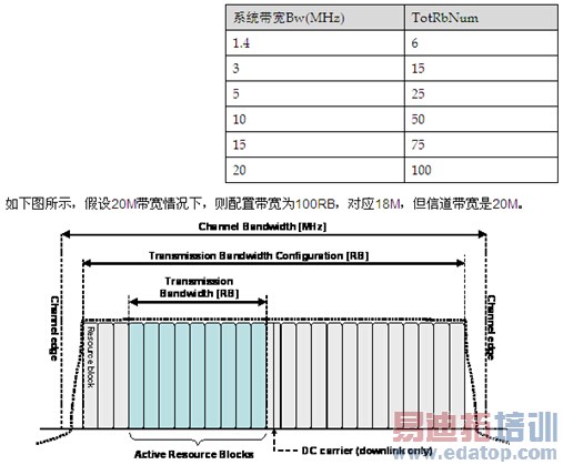 轻松理解LTE网规网优FAQ基本概念