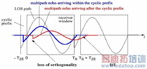 轻松理解LTE网规网优FAQ基本概念