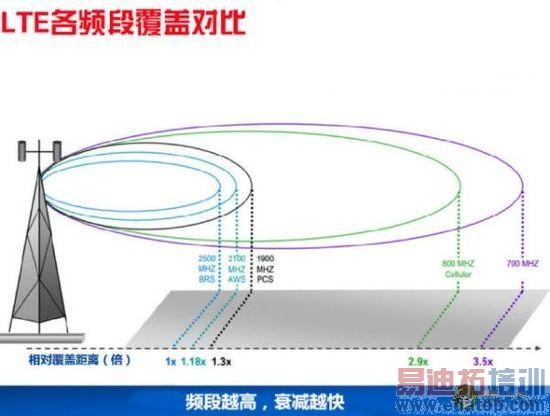 4G�����ļ�ǿ��˵���FDD��TDD֮�����