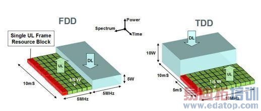 4G�����ļ�ǿ��˵���FDD��TDD֮�����