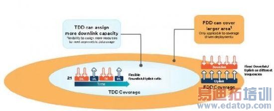 4G�����ļ�ǿ��˵���FDD��TDD֮�����