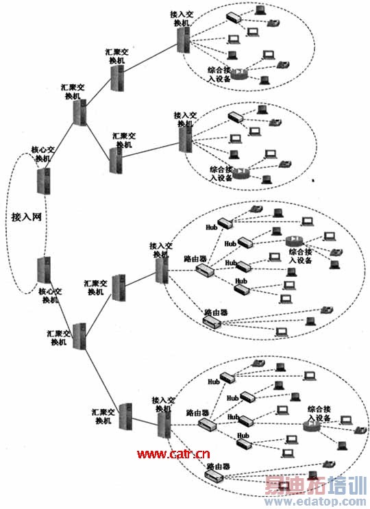 用户驻地网相关技术及发展模式