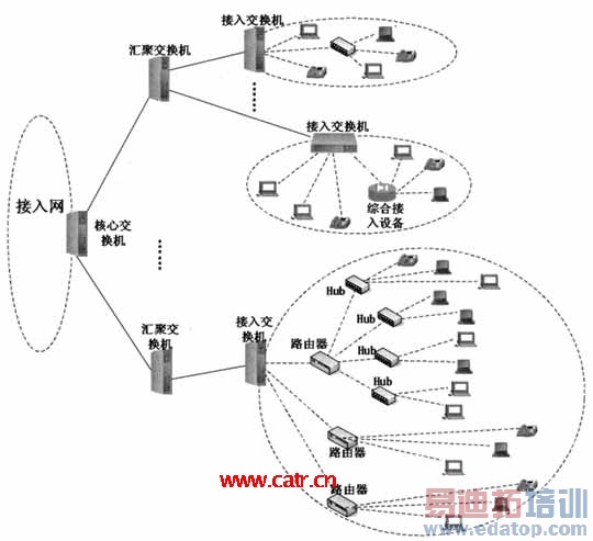 用户驻地网相关技术及发展模式