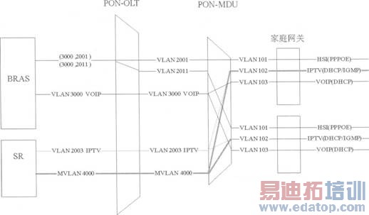 PONϵͳ���ض�ҵ��ļ���̽��