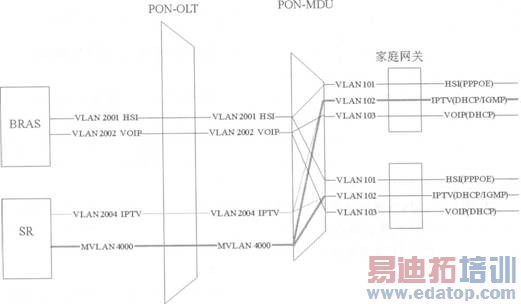 PONϵͳ���ض�ҵ��ļ���̽��