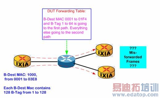 IxNetwork附加段跟踪特性的应用