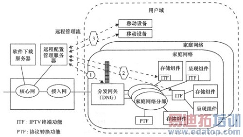 IPTV��������ӣ��ն˹����Ĺؼ�����