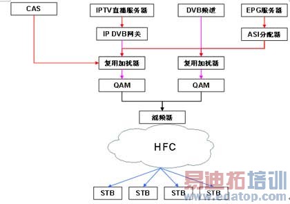 ǳ̸IPTV��DVBϵͳ���ں�