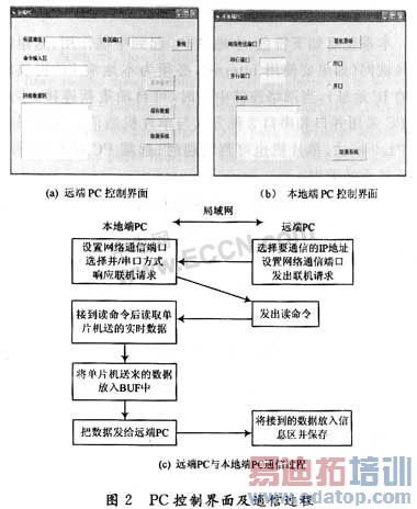 ��VB 6.0ʵ������Զ��PC�뵥Ƭ��ͨ��