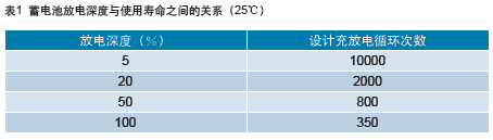 浅析如何延长基站电源蓄电池寿命