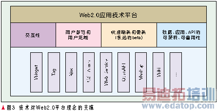 Web2.0������Ӧ�ü����о�