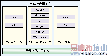Web2.0������Ӧ�ü����о�