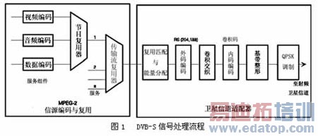 新一代卫星直播系统信号传输技术体制