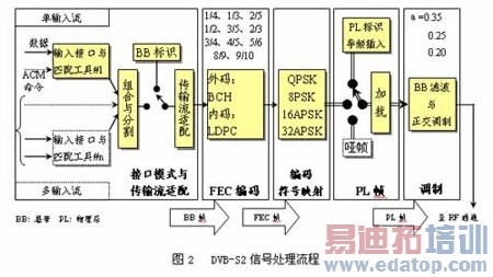 新一代卫星直播系统信号传输技术体制