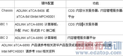 ����aTCA�ܹ���IPTV CDNӦ�÷���