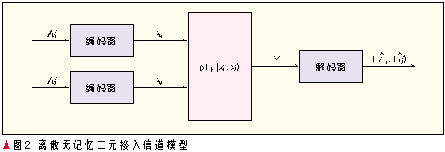 与经典信道相关的网络编码