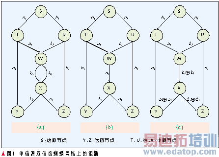 与经典信道相关的网络编码