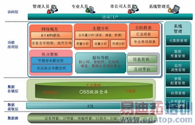 ���ݲֿ⼼�����������Ż� 