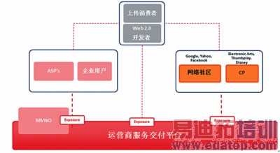 ͨ��ҵ�񿪷�ƽ̨�������������ֵ