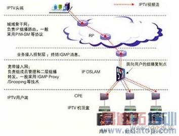 IPTV�˵����鲥��������Ĺؼ����ü���