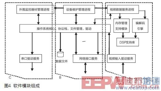 多媒体远程联动智能监控终端的设计