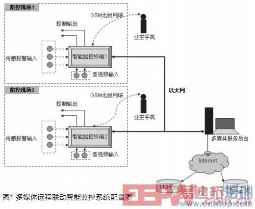 ��ý��Զ���������ܼ���ն˵����