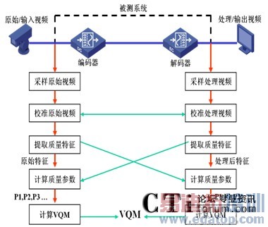 IP��Ƶϵͳ����Ƶ�����͹۲���