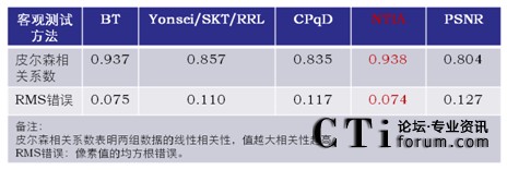 IP��Ƶϵͳ����Ƶ�����͹۲���