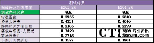 IP视频系统的视频质量客观测试