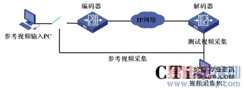 IP��Ƶϵͳ����Ƶ�����͹۲���