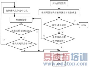 ����TMS320DM6446��H.264��������������Ż�