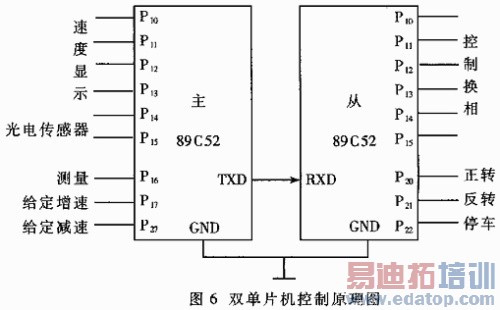 ����˫��Ƭ��ͨ�ŵ���ˢֱ���綯������ϵͳ