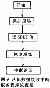 ����˫��Ƭ��ͨ�ŵ���ˢֱ���綯������ϵͳ